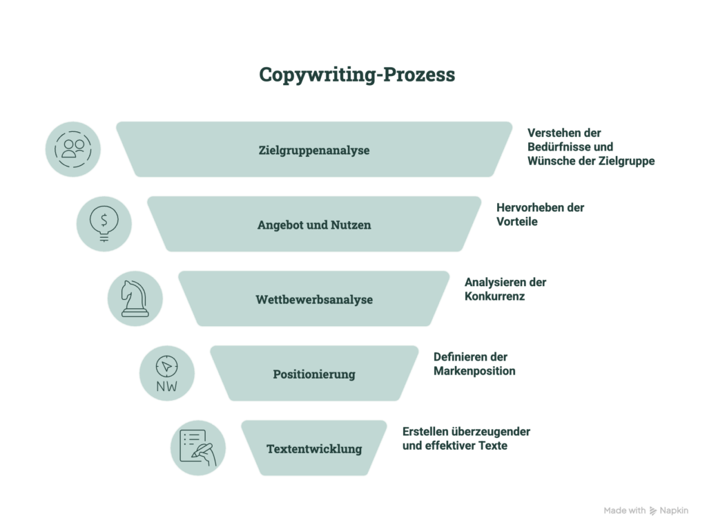 Eine Infografik mit dem Titel „Copywriting-Prozess“, dargestellt als ein fünfstufiges, sich nach unten verjüngendes Trichtermodell. Die 5 Stufen sind: Zielgruppenanalyse, Angebot und Nutzen, Wettbewerbsanalyse, Positionierung und Textentwicklung. Rechts neben jedem Feld befindet sich eine kurze textliche Erläuterung der jeweiligen Phase.