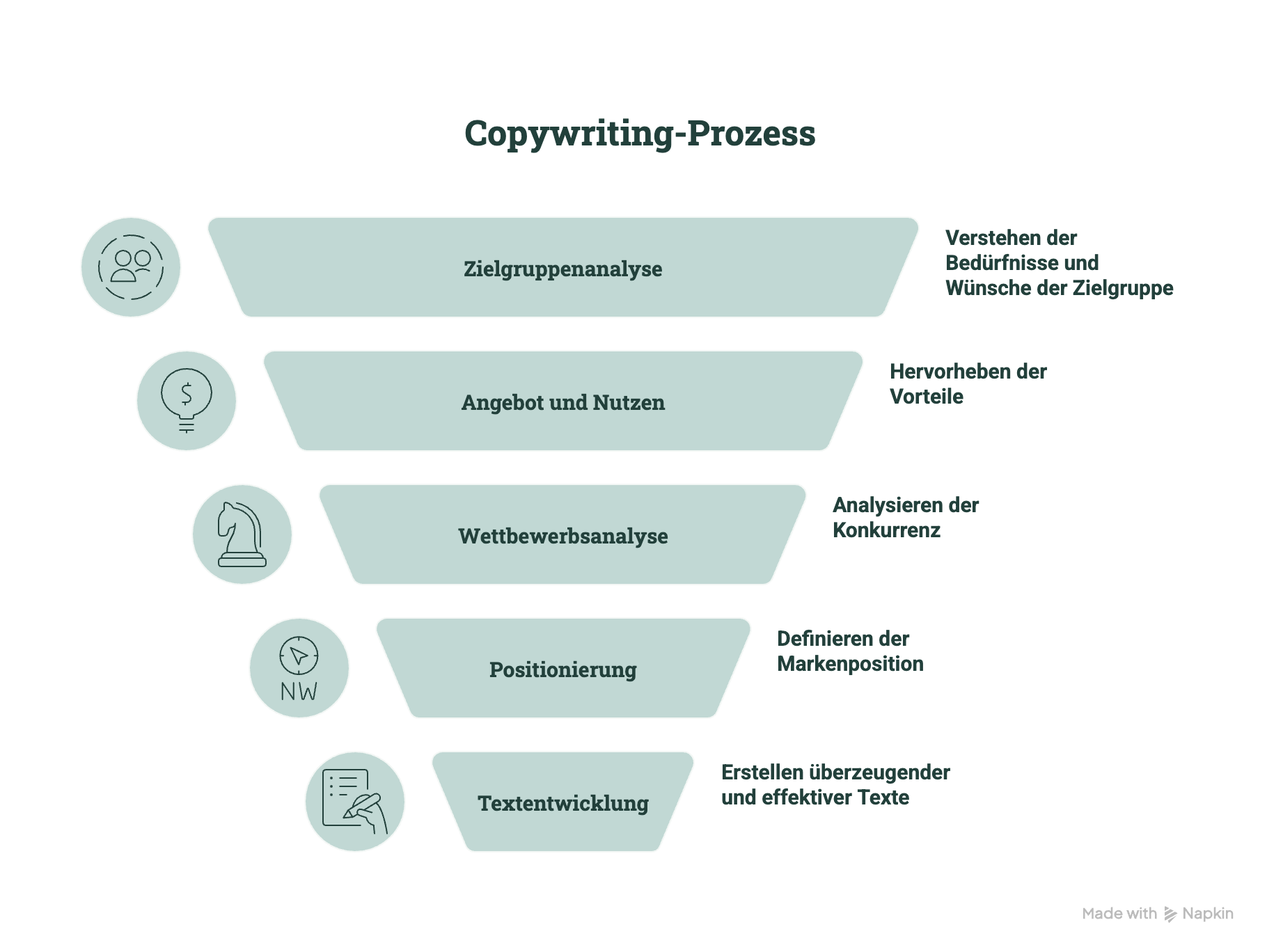 Eine Infografik mit dem Titel „Copywriting-Prozess“, dargestellt als ein fünfstufiges, sich nach unten verjüngendes Trichtermodell. Die Stufen sind: 1. Zielgruppenanalyse (blaues Feld mit einem Icon von zwei Personen und einer Sprechblase), 2. Angebot und Nutzen (grünes Feld mit einer Glühbirne und einem Dollar-Symbol), 3. Wettbewerbsanalyse (hellgrünes Feld mit einem Schach-Springer-Icon), 4. Positionierung (gelbes Feld mit einem Kompass-Icon mit den Buchstaben NW) und 5. Textentwicklung (oranges Feld mit einem Icon von einer Hand, die auf einem Dokument schreibt). Rechts neben jedem Feld befindet sich eine kurze textliche Erläuterung der jeweiligen Phase.