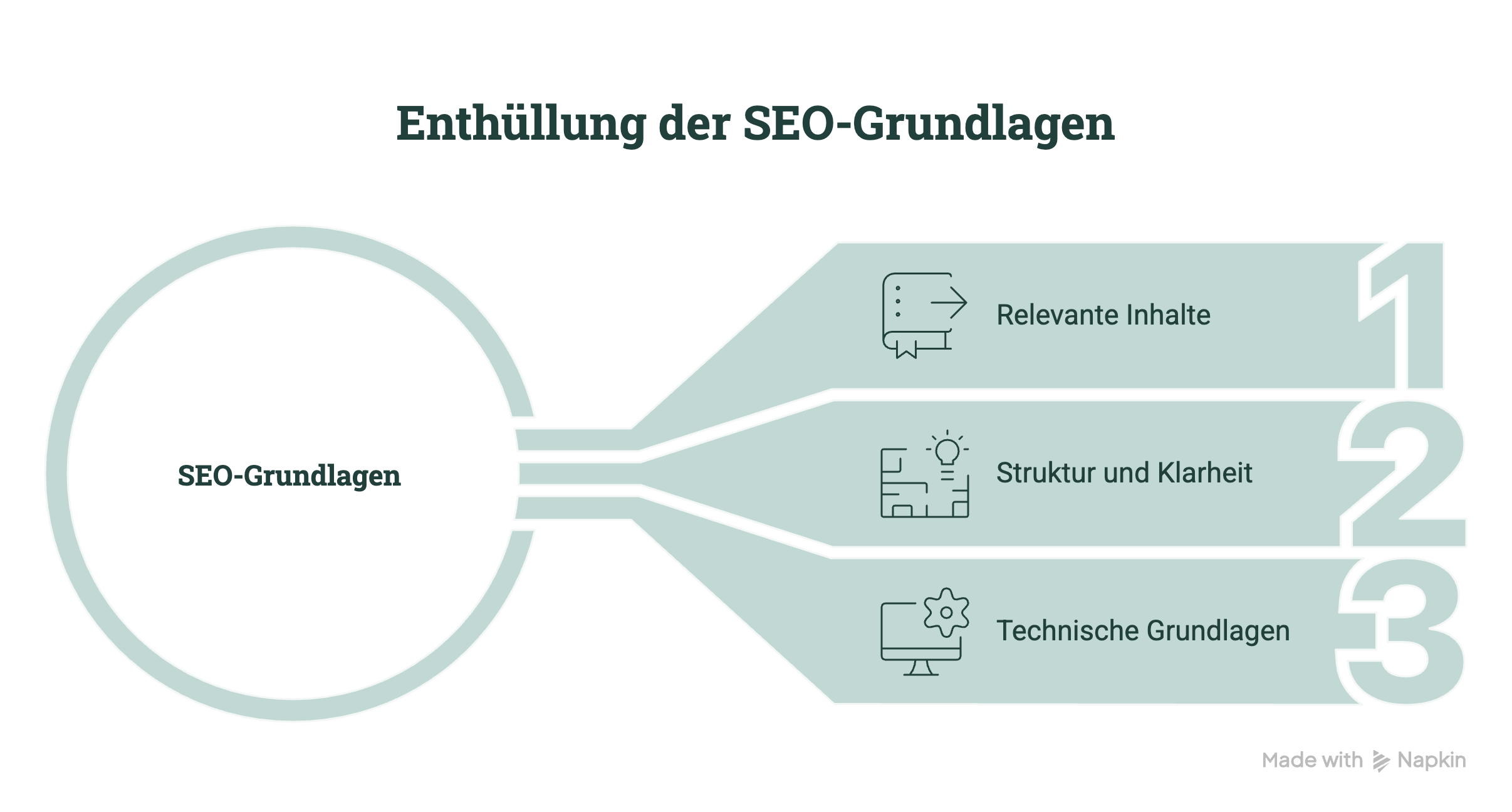 Eine Infografik mit dem Titel „Enthüllung der SEO-Grundlagen“. Links befindet sich ein Kreis mit der Beschriftung „SEO-Grundlagen“, von dem drei farbige Pfeil-Elemente nach rechts wegführen. Diese sind nummeriert und benannt: 1. Relevante Inhalte, 2. Struktur und Klarheit und 3. Technische Grundlagen.