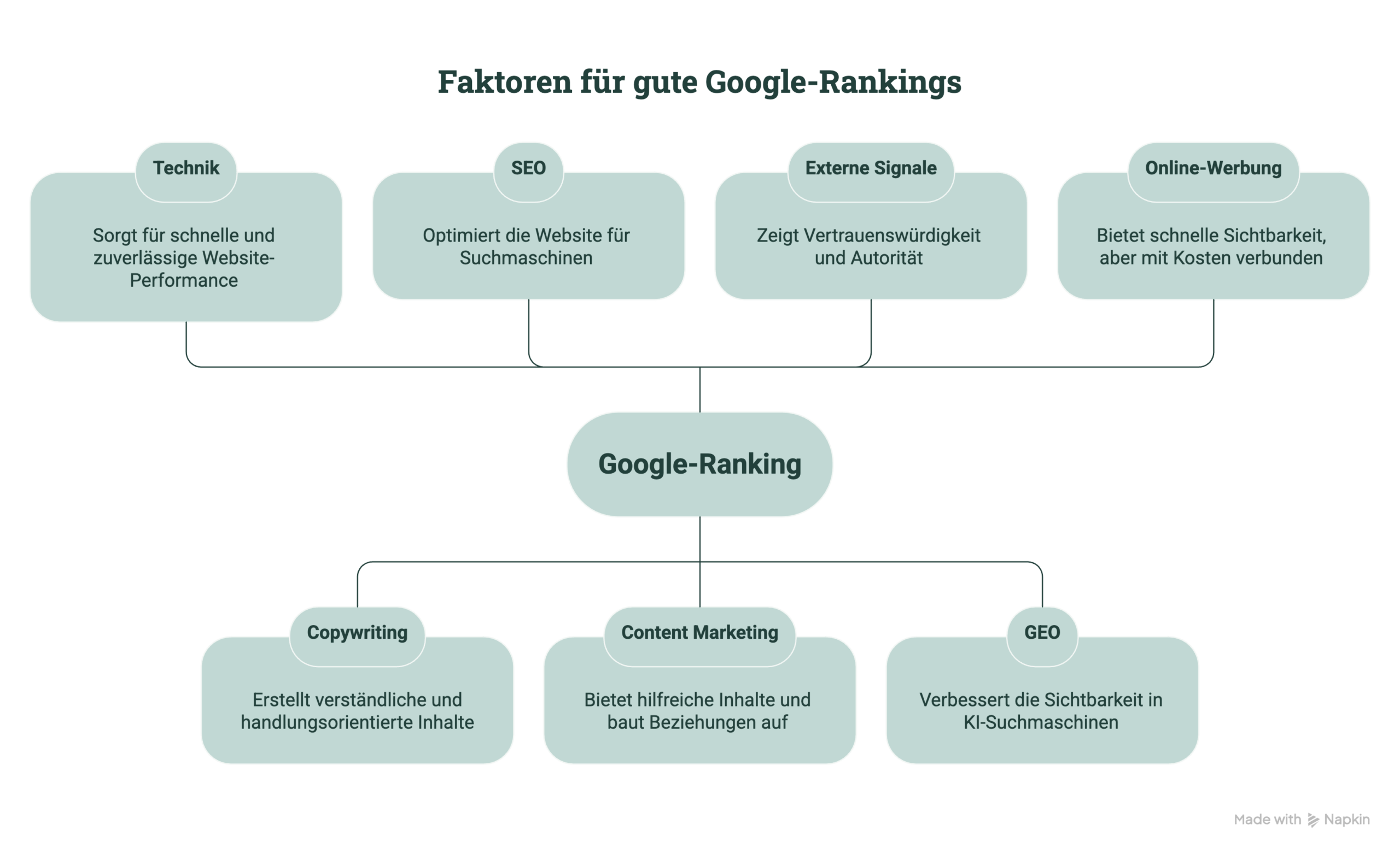 Infografik zu dem Blogartikel "Warum Unternehmen online unsichtbar sind". Überschrift „Faktoren für gute Google-Rankings“ zeigt 7 zentrale Säulen für den SEO-Erfolg, die durch Pfeile visualisiert werden. Dabei bilden Technik, SEO, externe Signale und Online-Werbung das Fundament. Auf der inhaltlichen Seite sorgen Copywriting, Content Marketing und GEO (Generative Engine Optimization) für eine nachhaltige Sichtbarkeit.