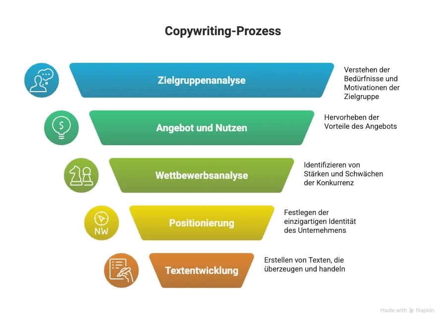 Grafik Copywriting-Prozesses - Blog isi-Netzwerkagentur Grafik Copywriting-Prozesses 5 Phasen: 1.Zielgruppenanalyse, 2.Angebot & Nutzen, 3.Wettbewerbsanalyse, 4.Positionierung, 5.Textentwicklung